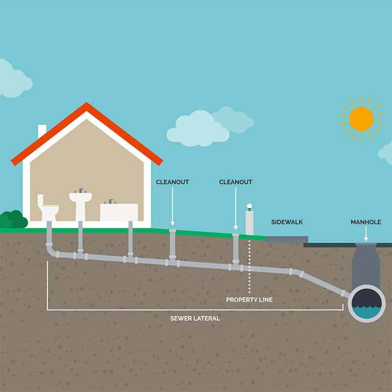 a diagram of a residential sewer line from a home